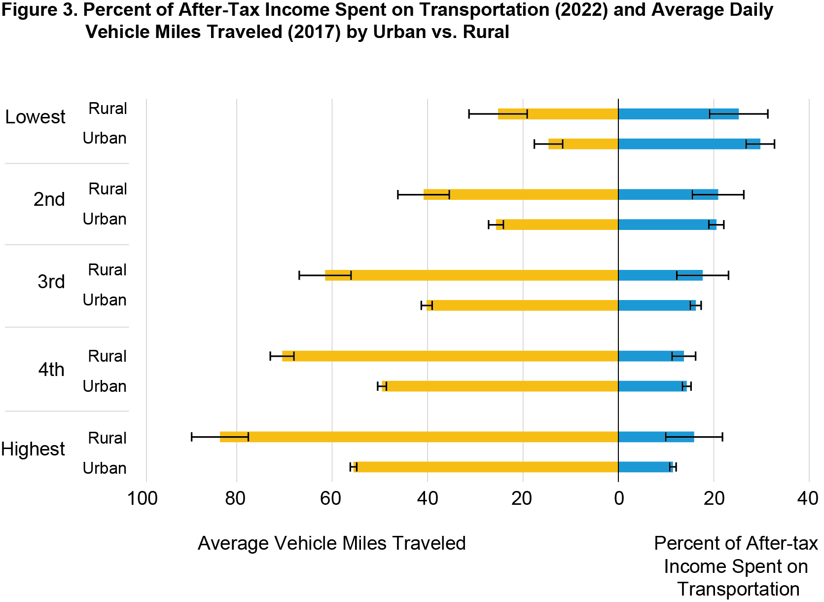 Figure 3. Percent of After-Tax Income Spent on Transportation (2022) and Average Daily Vehicle Miles Traveled (2017) by Urban vs. Rural