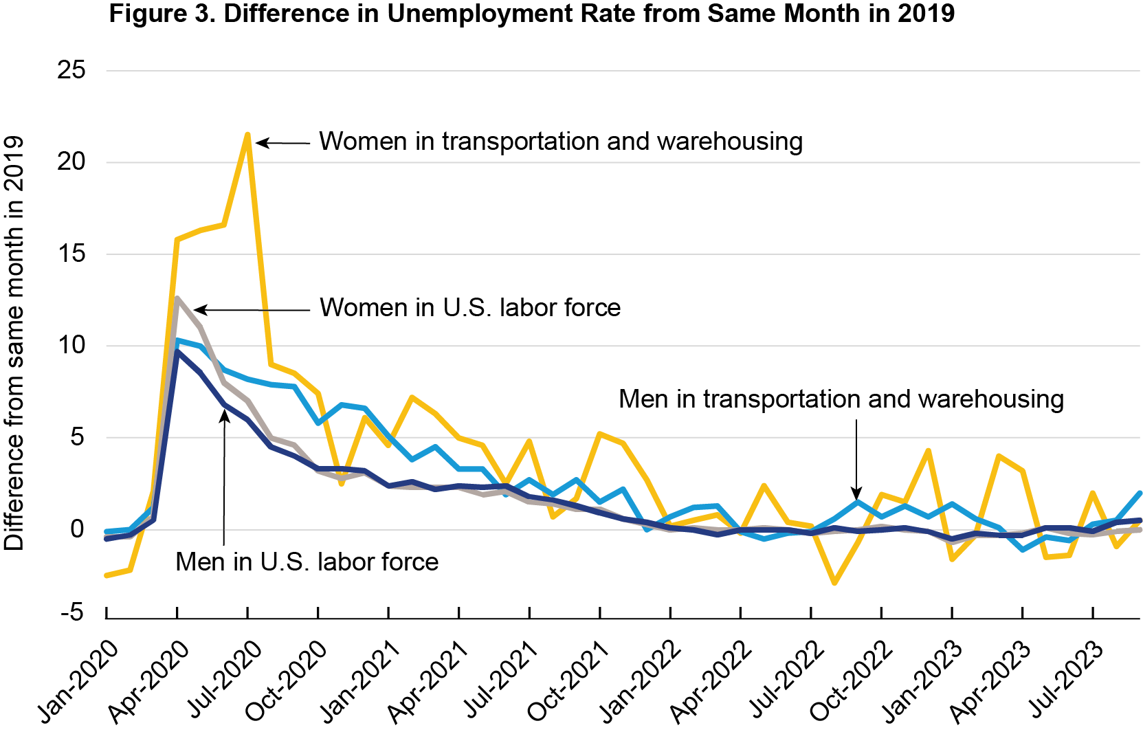 Line chart showing difference in unemployment rate for the same month in 2019