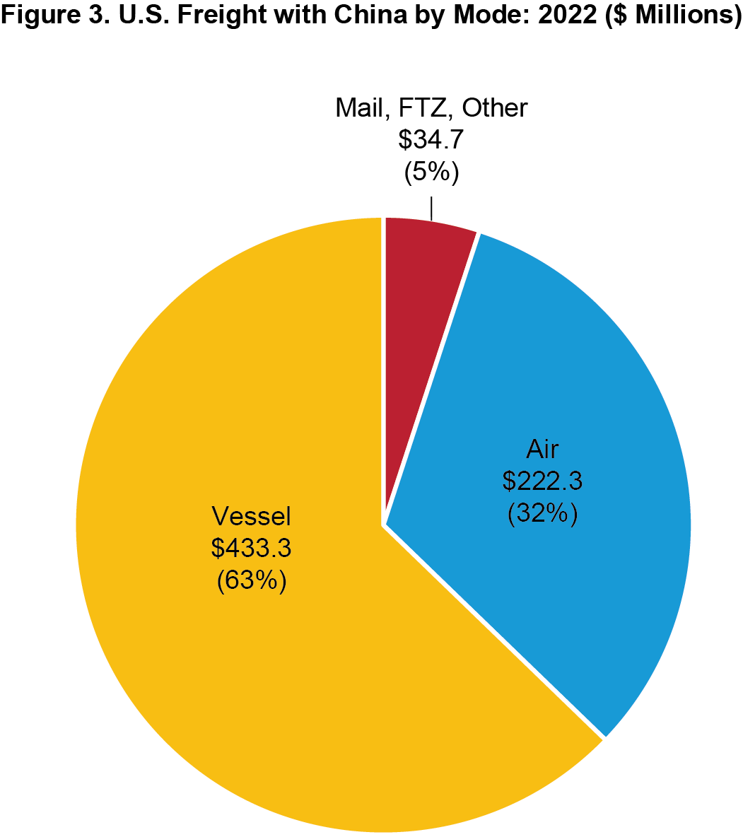 Pie chart showing U.S. freight with China by mode in 2022