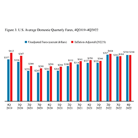 Bar chart showing the U.S. average domestic quarterly fares from 4Q 2019 through 4Q 2022