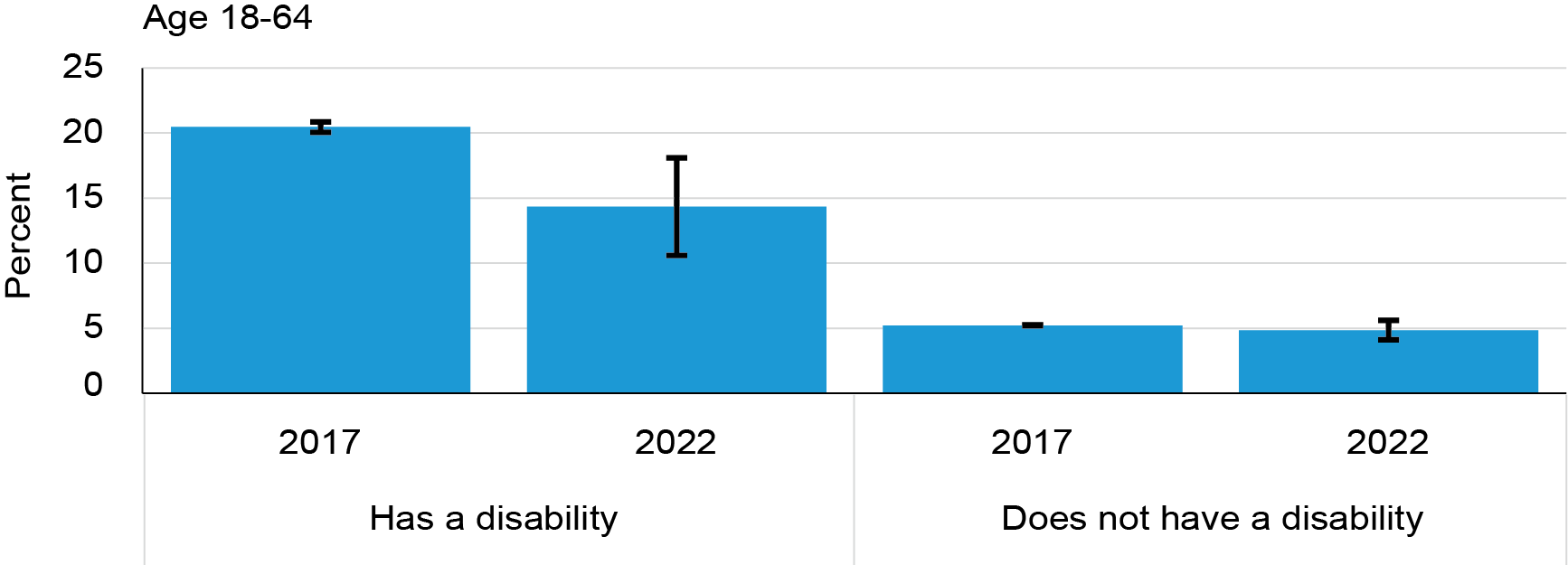 The bar chart shows the percent of persons age 18 to 64 reporting a travel limiting disability who lived in a zero vehicle household in 2017 and 2022 compared to the percent reporting no disability in the same age group. Persons age 18 to 64 with disabilities are less likely to own or have access to vehicles than people without disabilities.