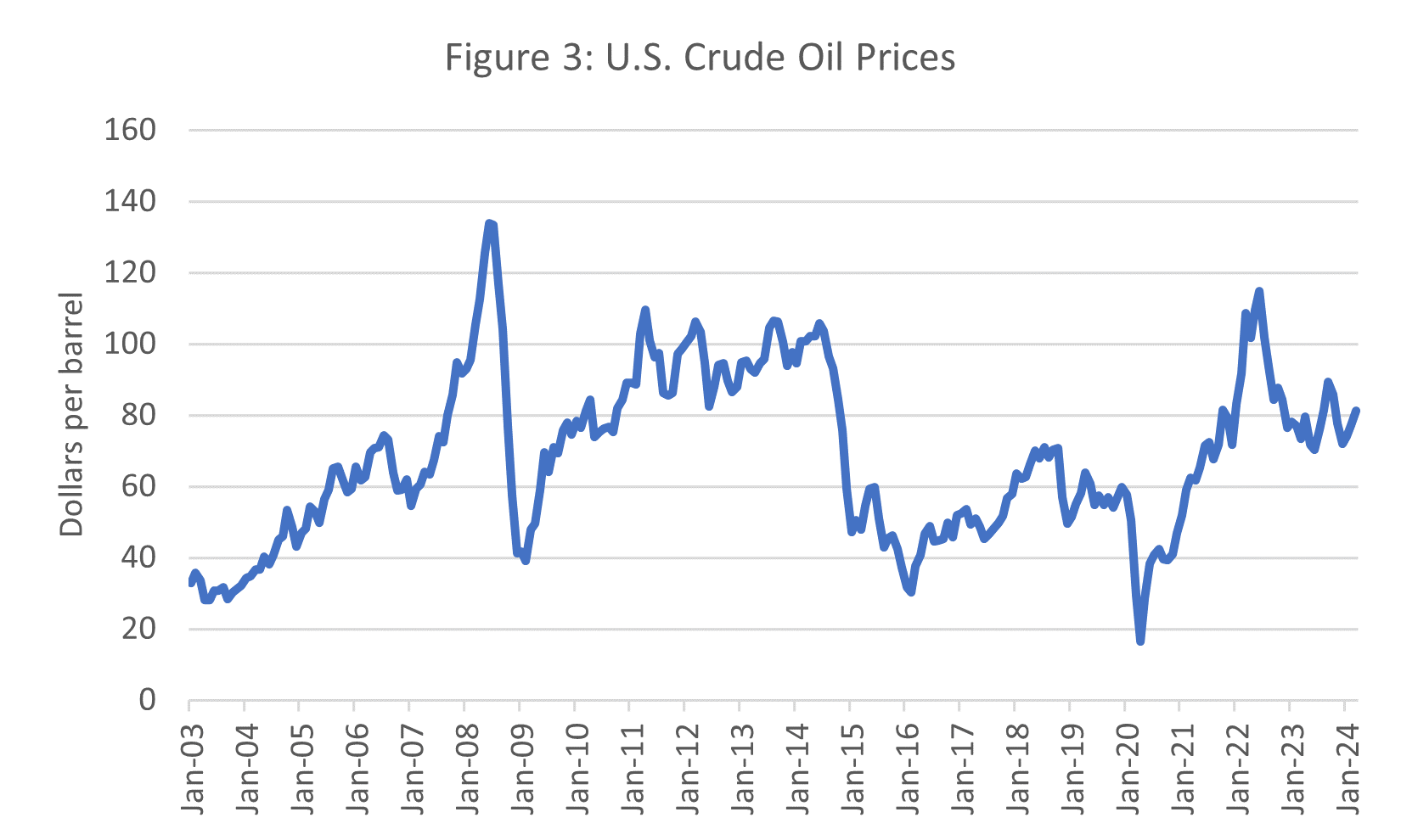Gráfico de líneas que muestra: Tránsitos comerciales a través del Canal de Panamá por mes, FY2022 y FY2023