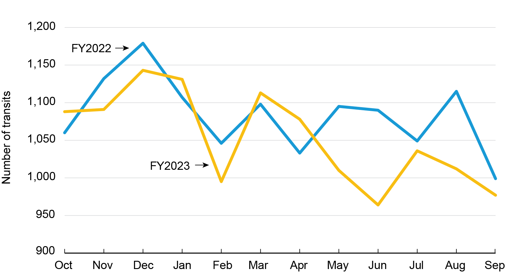 Line chart showing: Commercial Transits through the Panama Canal by Month, FY2022 and FY2023