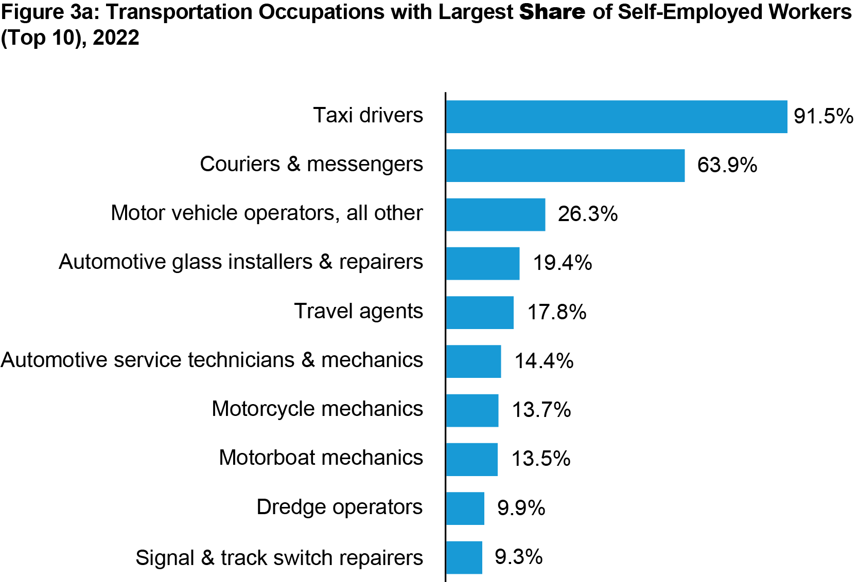 bar chart showing transportation occupations with largest share of self-employed workers in 2022