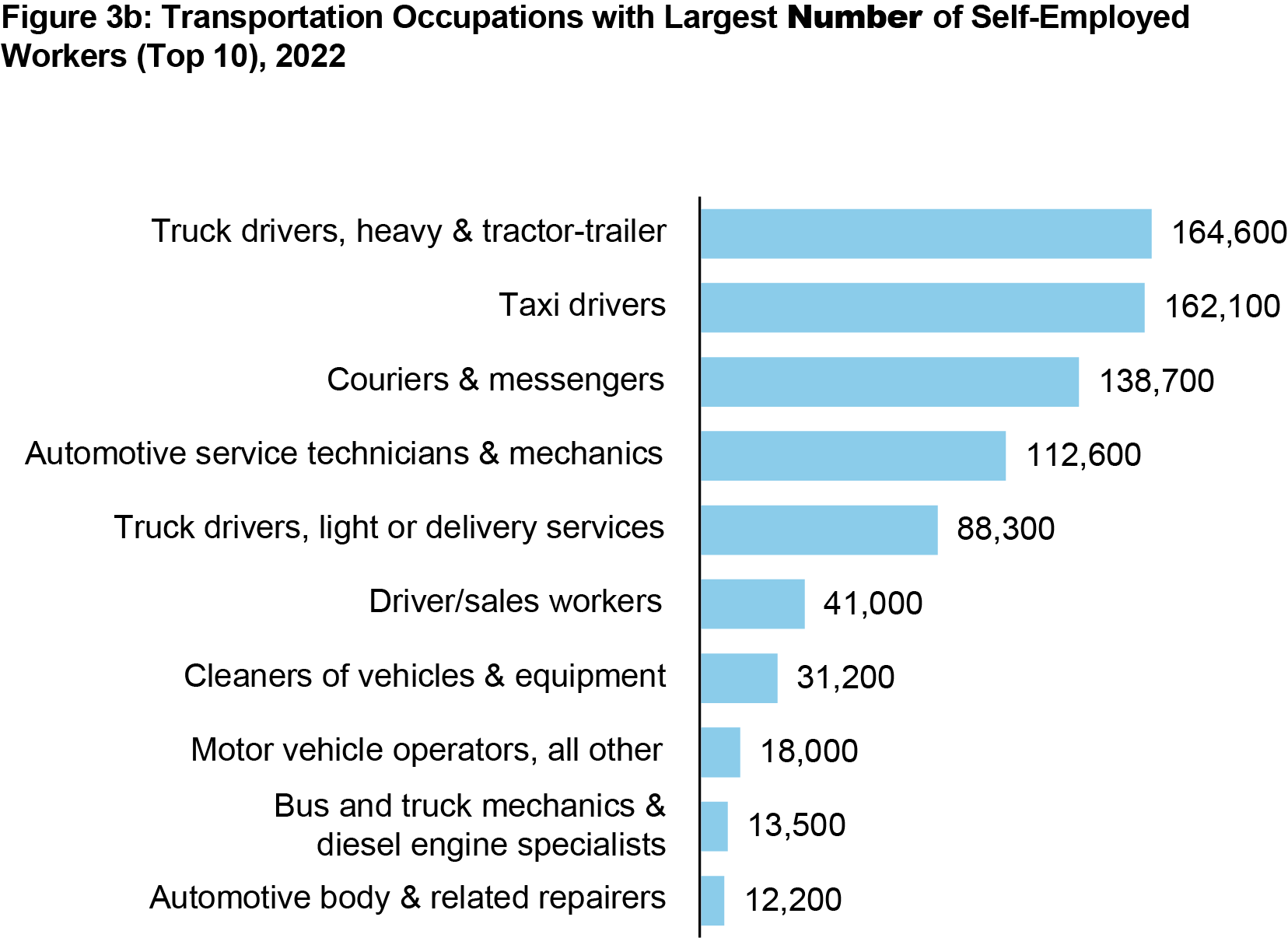 bar chart showing transportation occupations with largest number of self-employed workers in 2022