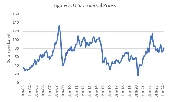 Line chart U.S. Crude Oil Prices