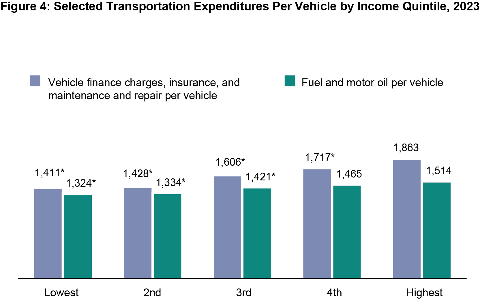 Bar chart showing Selected Transportation Expenditures Per Vehicle by Income Quintile, 2023