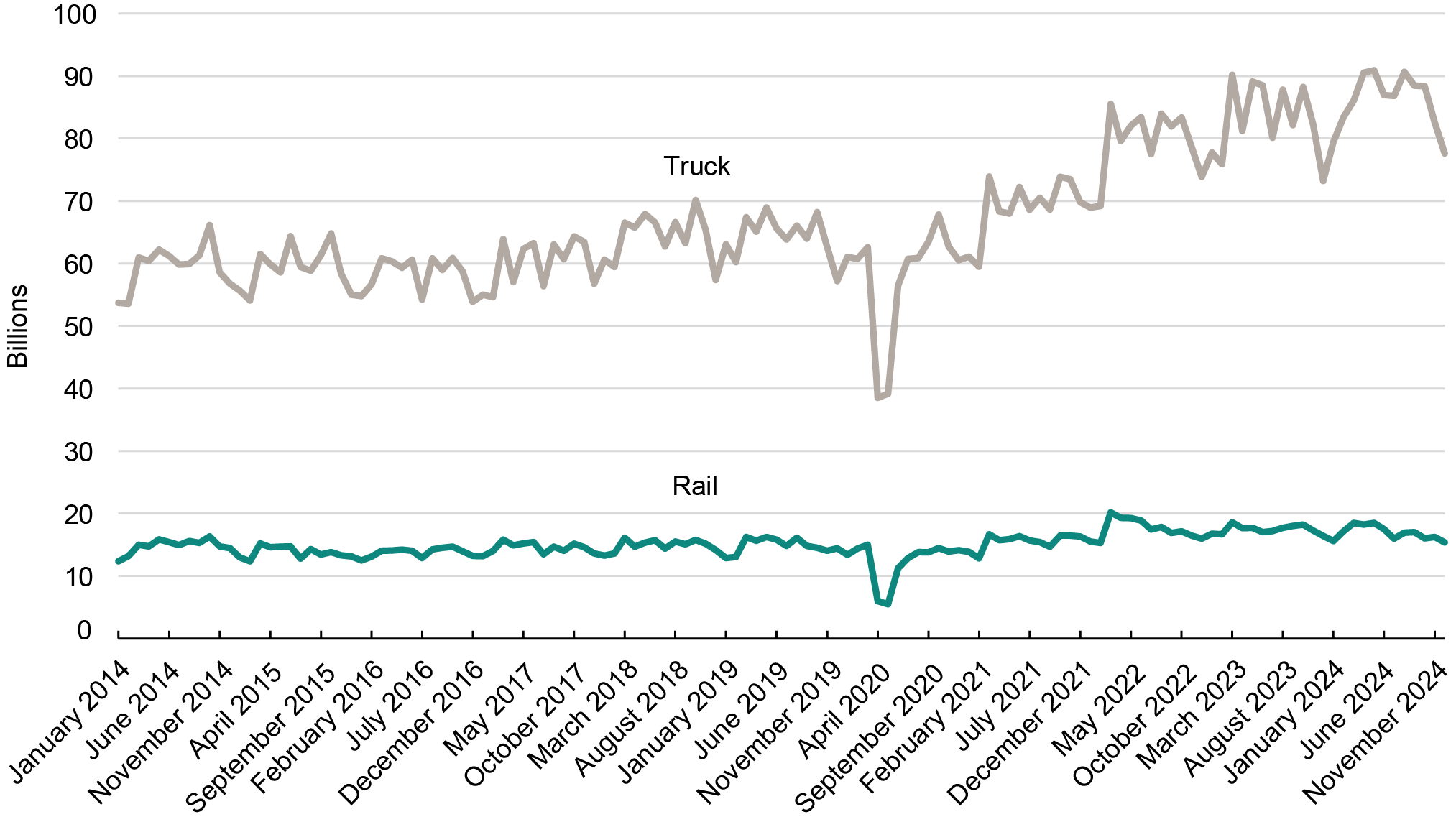 Line chart depicitng Value of U.S. Freight by Truck and Rail with Canada and Mexico (USD) in 2014 through 2024