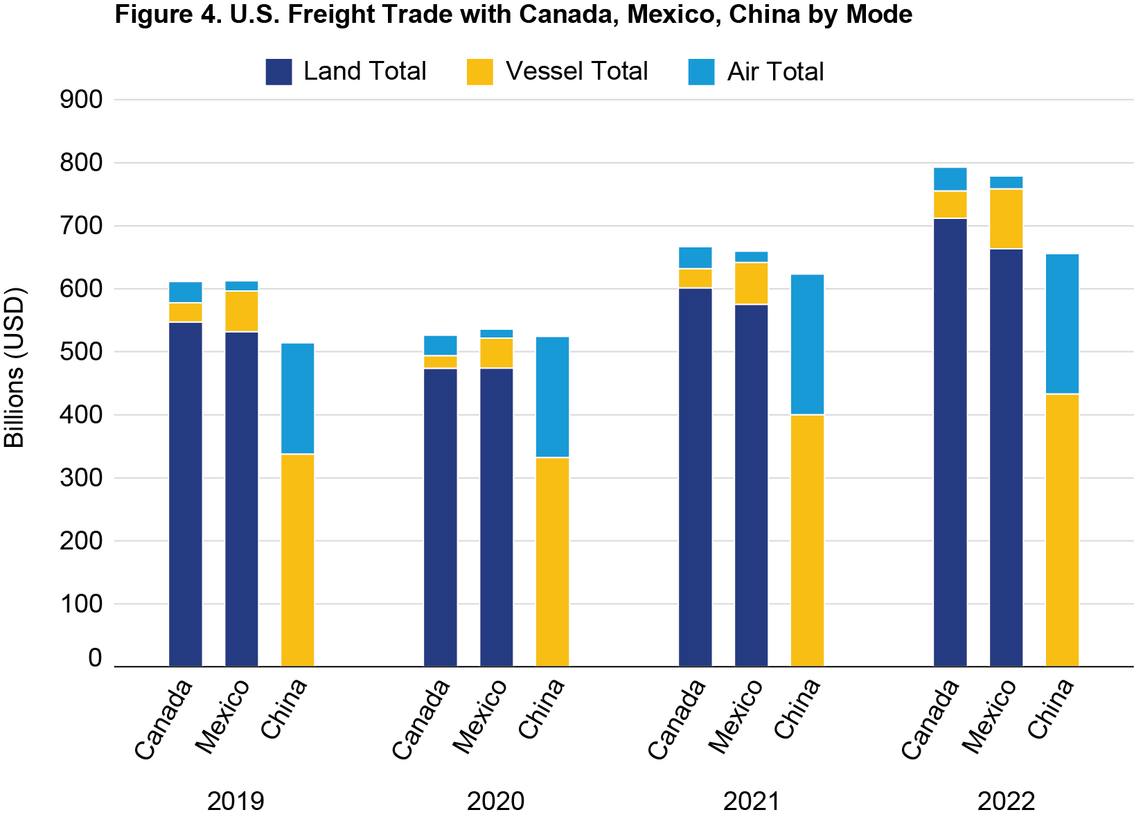 Bar chart showing U.S. freight trade with Canada, Mexico, and China by mode
