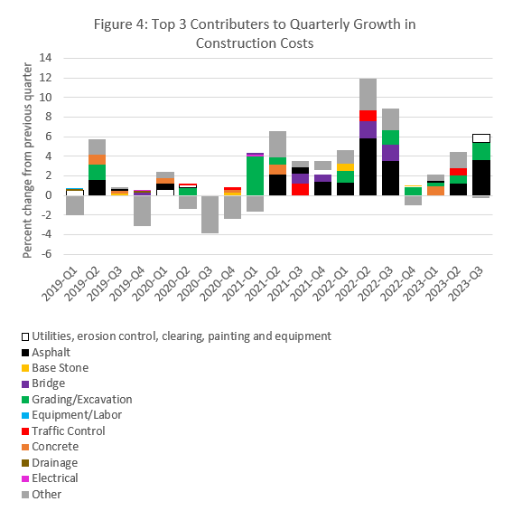 Bar chart showing Top 3 Contributers to Quarterly Growth in Construction Costs