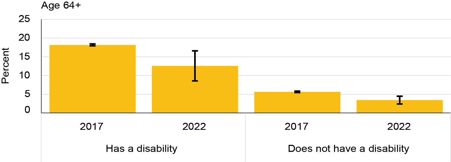 The bar chart shows the percent of persons age 65 and over reporting a travel limiting disability who lived in a zero vehicle household in 2017 and 2022 compared to the percent reporting no disability in the same age group. Like persons age 18 to 64, persons age 65 and over with disabilities are less likely to own or have access to vehicles than people without disabilities. 