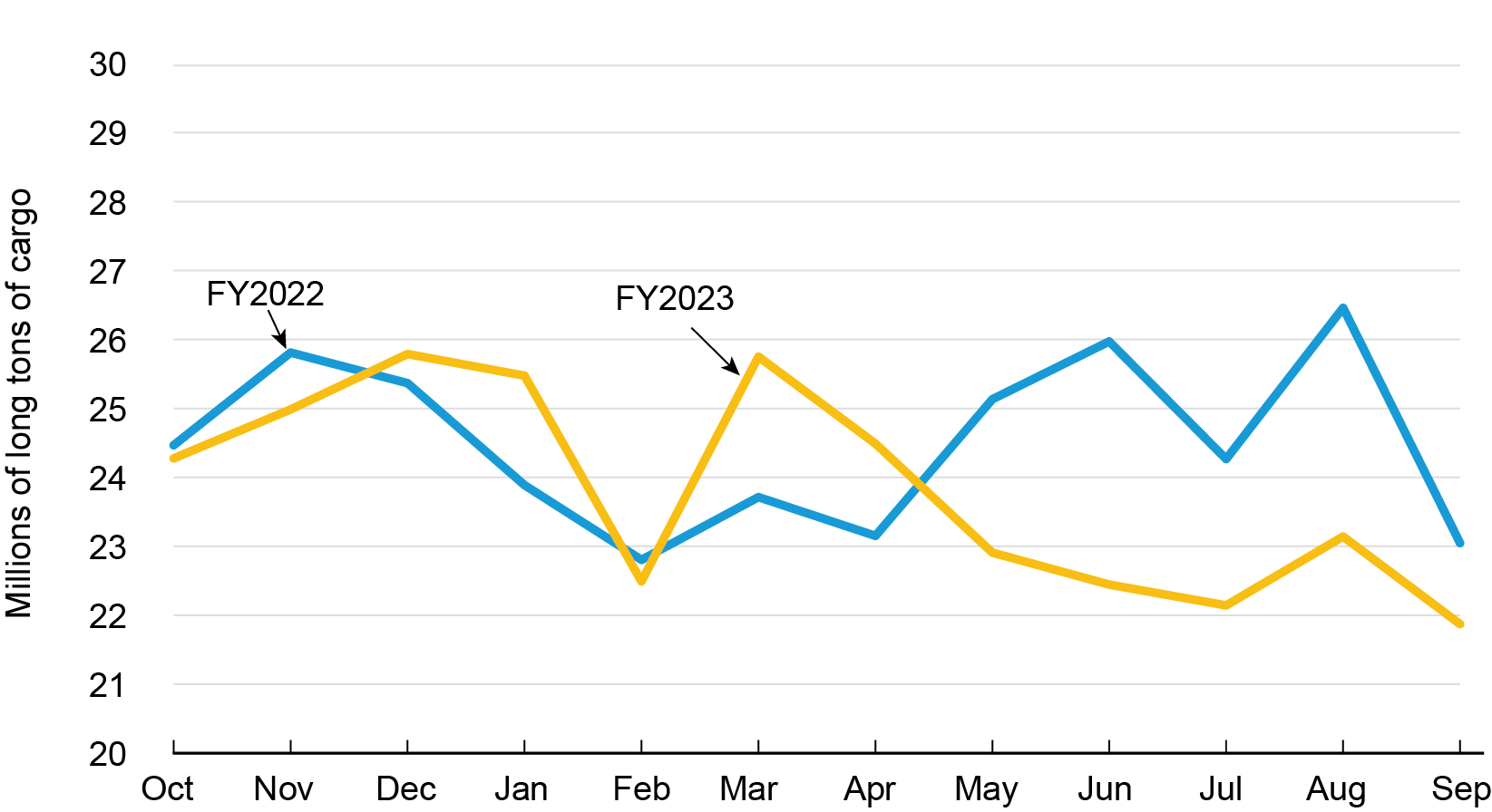 Line chart showing Cargo (long tons) through the Panama Canal by Month, FY2022 and FY2023