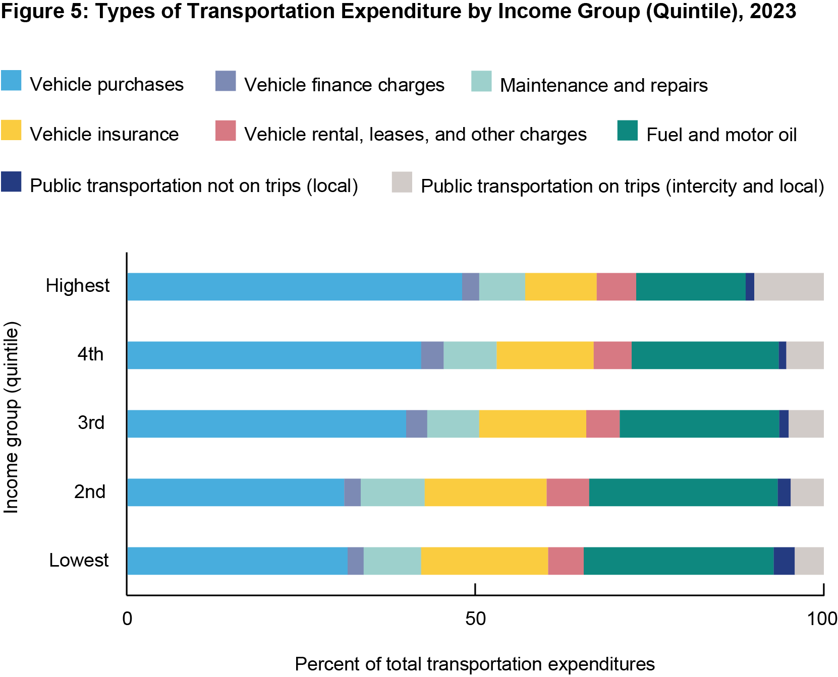 Bar chart showing Types of Transportation Expenditures by Income Group (Quintile), 2023