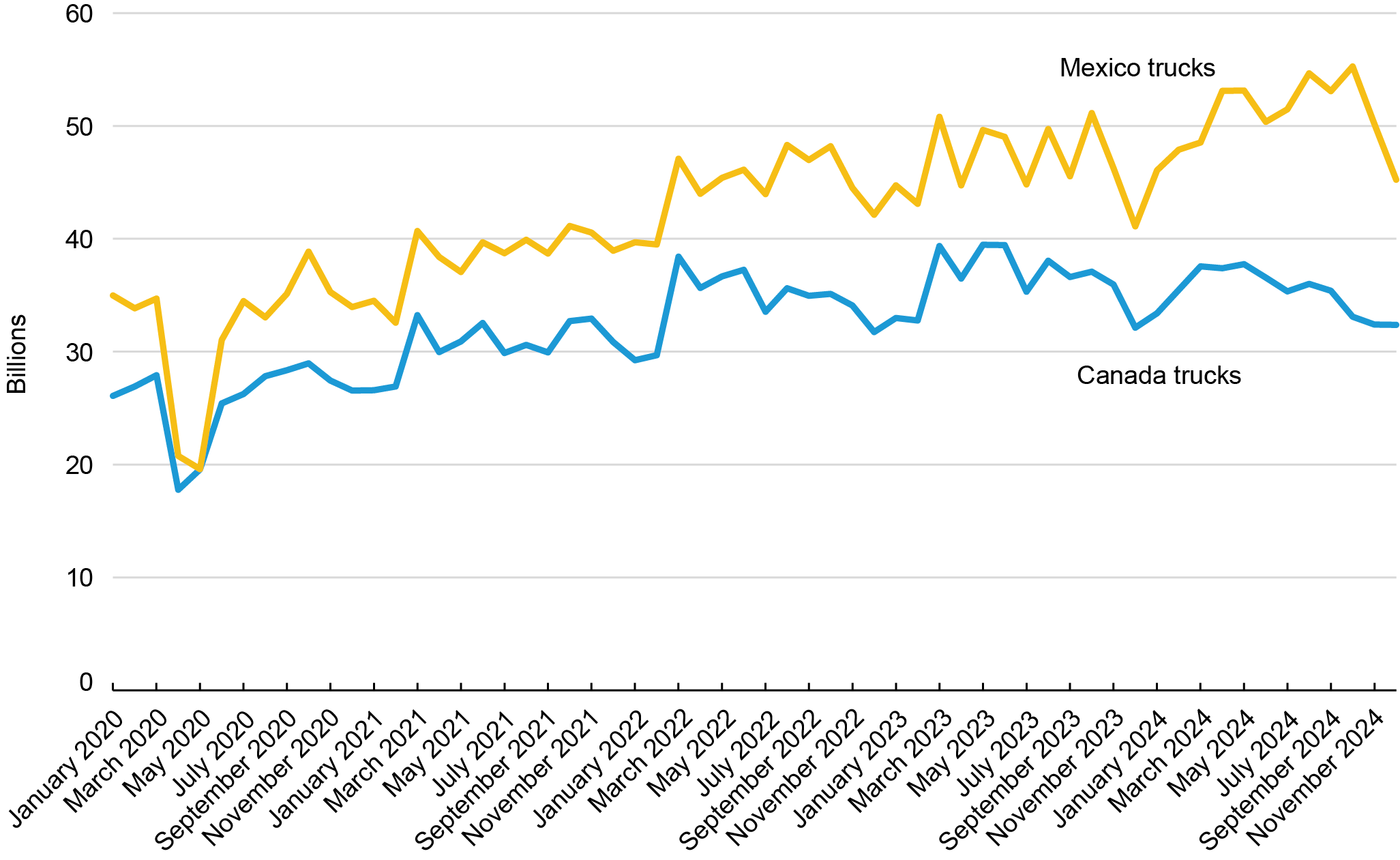 Line chart depicting the value of U.S. Freight by Truck with Canada and Mexico (USD) in 2020 through 2024