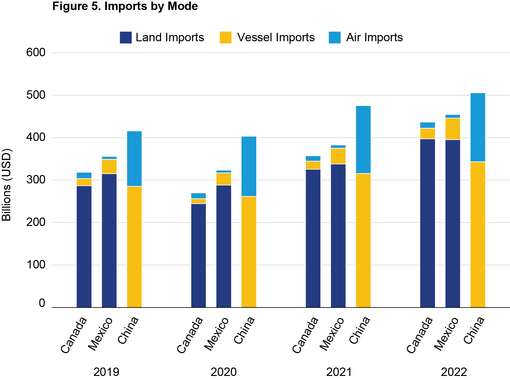 Bar chart showing imports by mode