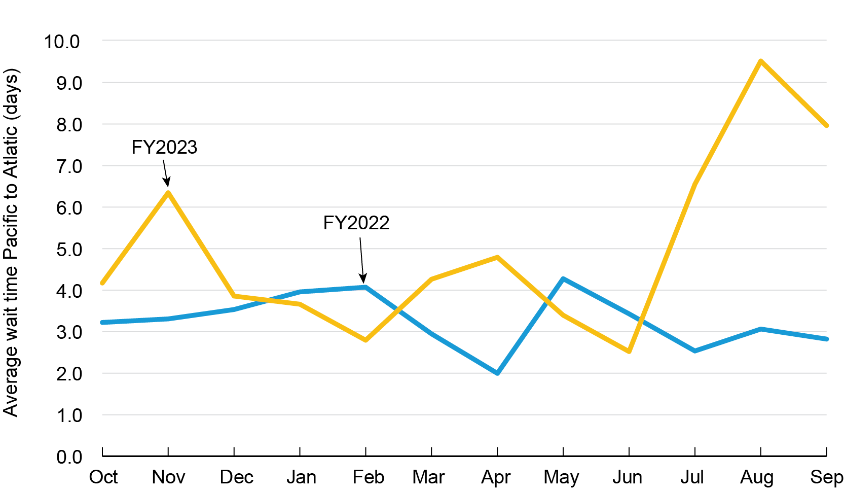 Line chart showing Average Wait Times for Northern bound traffic (Pacific to Atlantic) through the Panama Canal by Month, FY2022 and FY2023