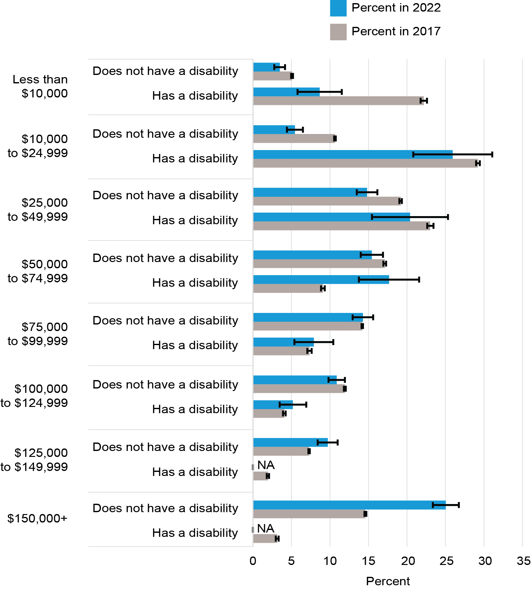 The bar chart shows the percent of persons age 18 to 64 reporting a travel limiting disability by household income in 2017 and 2022 compared to the percent reporting no disability in the same age and income group. The largest share of persons age 18 to 64 with disabilities lived in a household with an income of $10,000 to 24,999 and the share gradually declined as income increased in both years.