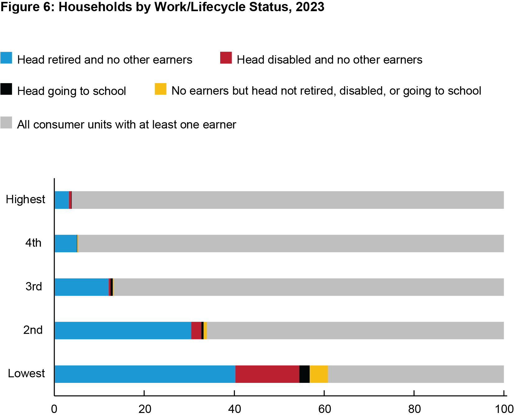 Bar chart showing Households by Work_Lifecycle Status, 2023