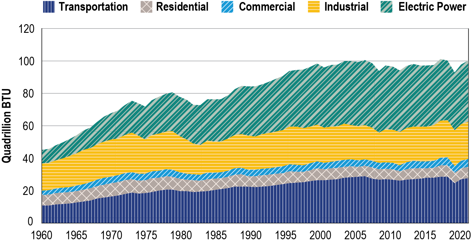 Graph showing U.S. consumption of energy from primary sources by sectore in 1960-2022