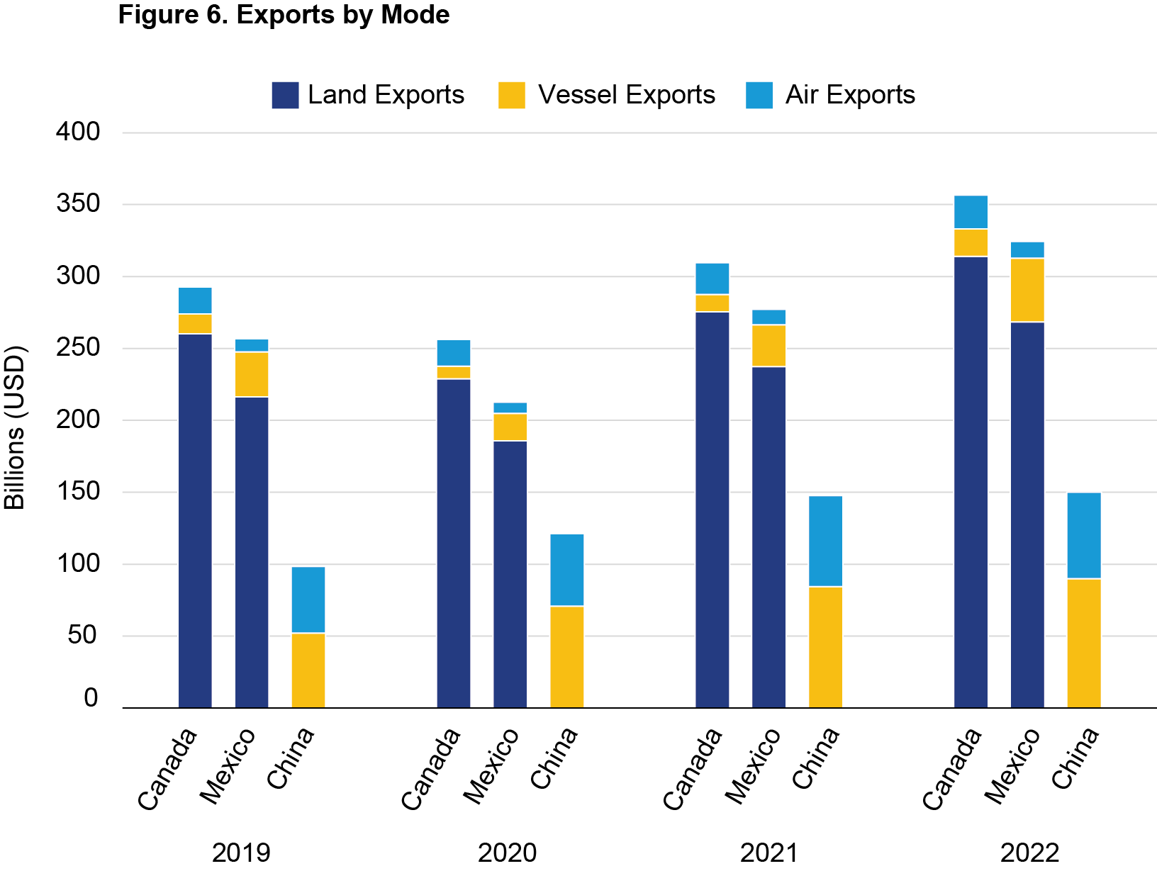 Bar chart showing exports by mode