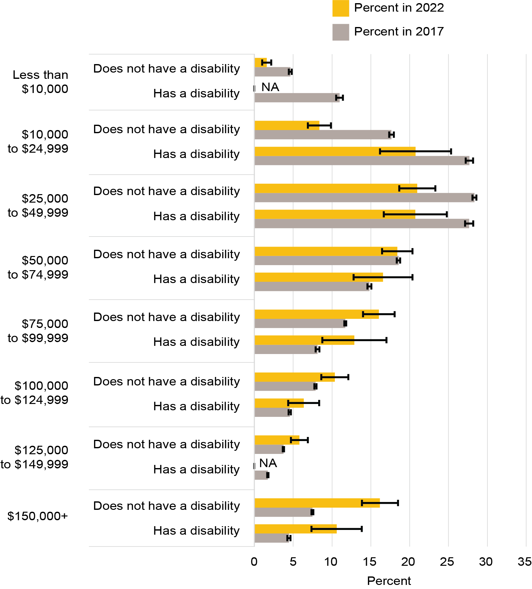 The bar chart shows the percent of persons age 65 and over reporting a travel limiting disability by household income in 2017 and 2022 compared to the percent reporting no disability in the same age and income group. Like persons age 18 to 64 with disabilities, the largest share of persons age 65 and over with disabilities lived in a household with an income of $10,000 to 24,999 and the share gradually declined as income increased in both years.