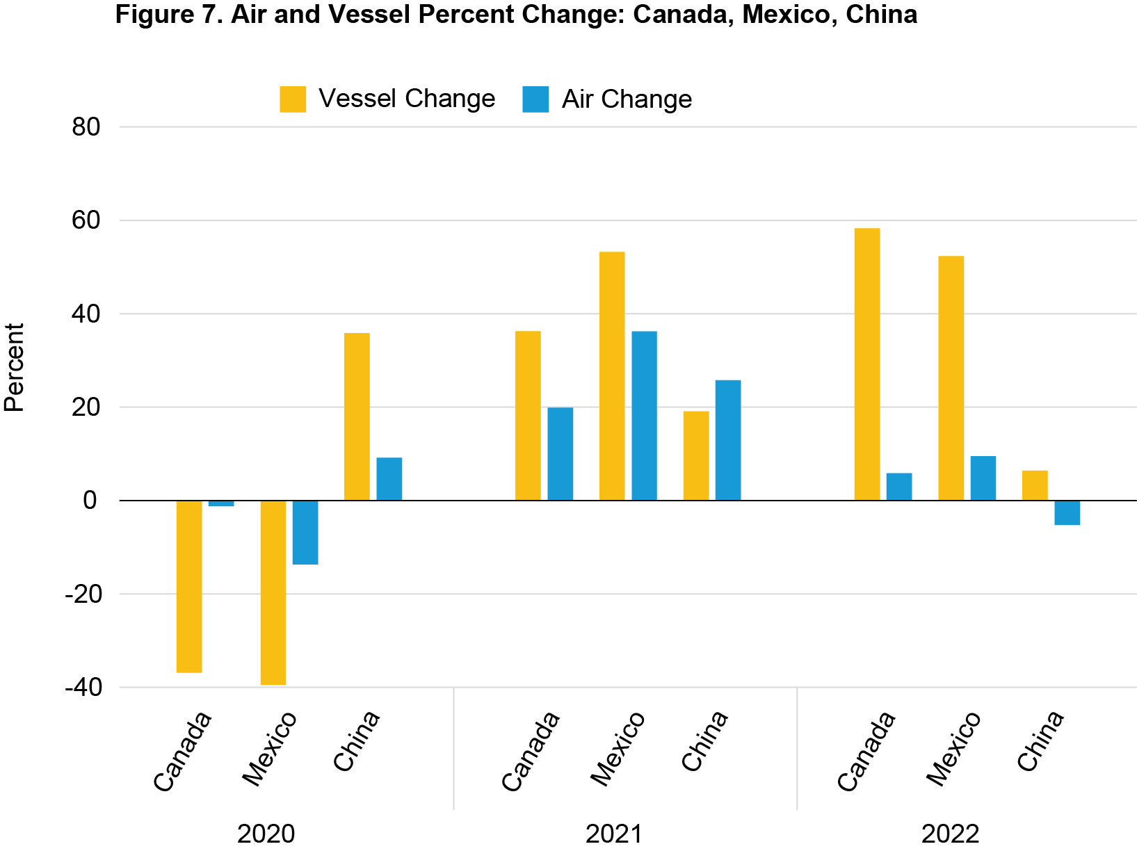 Bar chart showing air and vessel percent change 