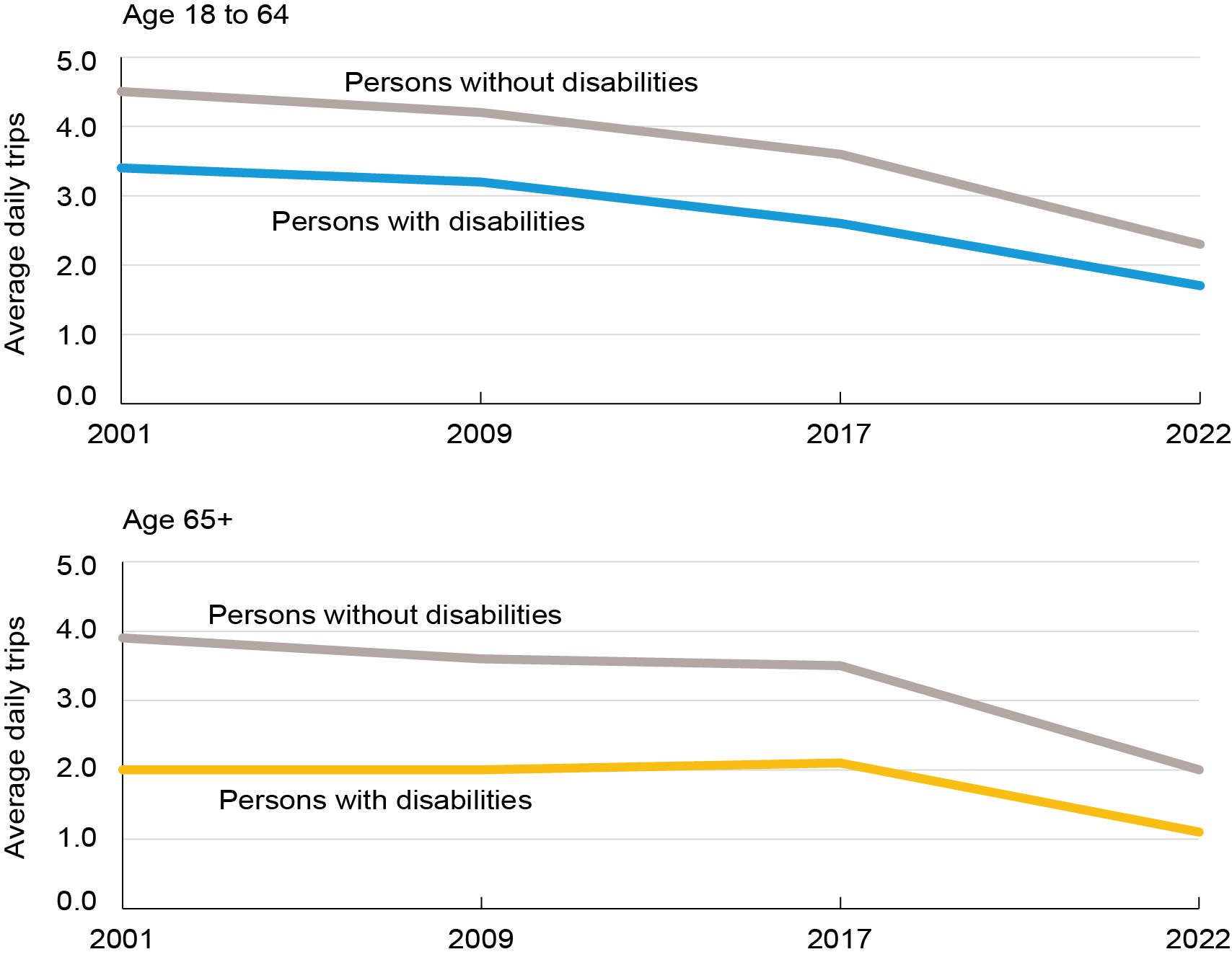 The line graph shows average daily trips by persons age 18 to 64 and 65 and over reporting travel limiting disabilities in 2001, 2009, 2017, and 2022 compared to persons in the same age group without disabilities. In both age groups, persons with disabilities made fewer trips per day on average than people without disabilities and the average has declined from 2001 to 2022.