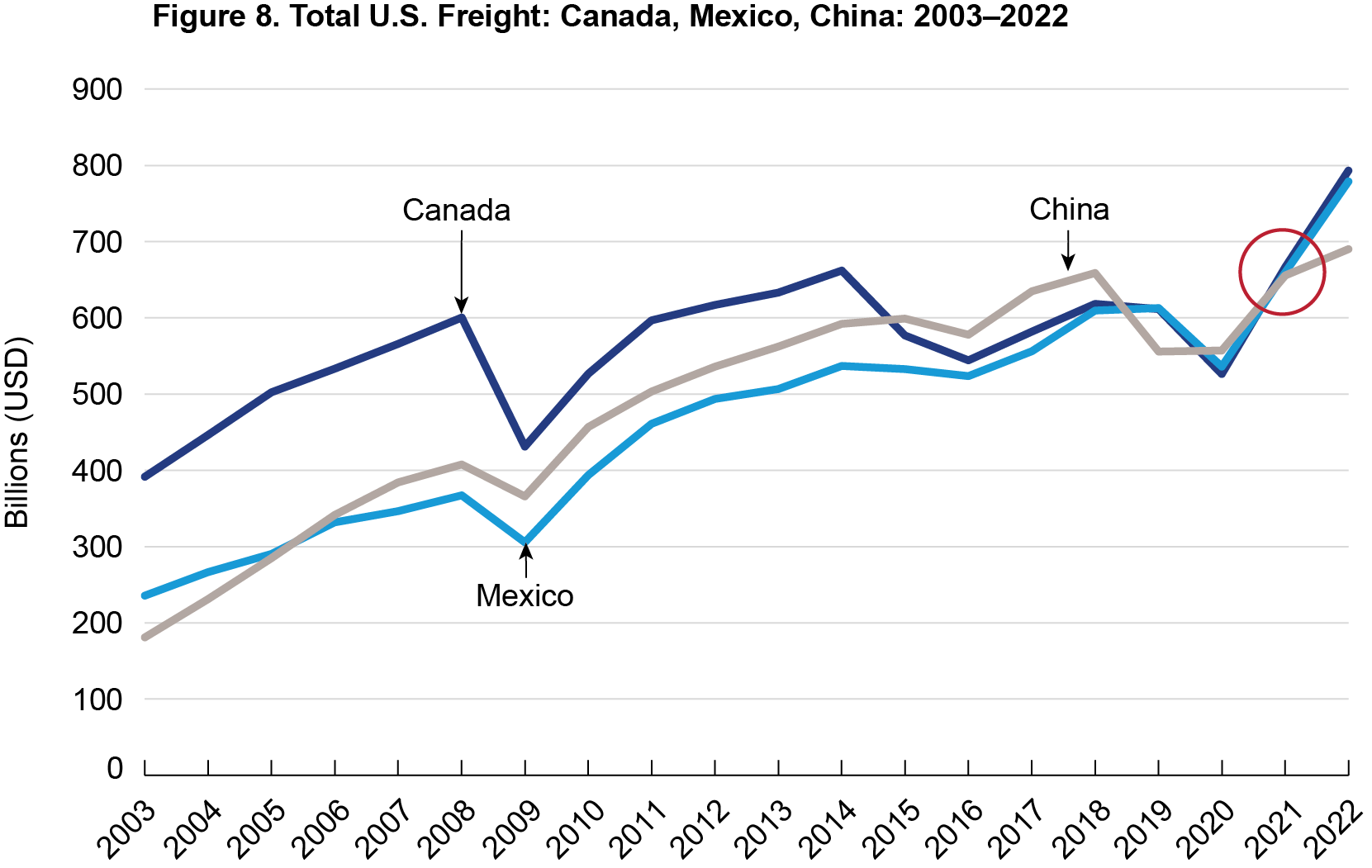Line chart showing total U.S. freight 