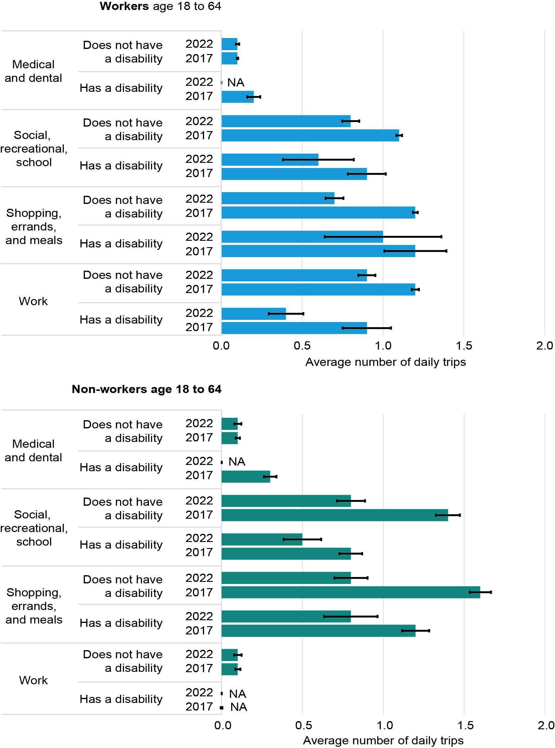 The bar chart shows average daily trips by workers and non-workers age 18 to 64 reporting travel limiting disabilities in 2017 and 2022 compared to workers and non-workers in the same age group without disabilities by trip purpose. Workers age 18 to 64 with disabilities took significantly fewer trips than people without disabilities for work trips, while non-workers age 18-64 with disabilities made significantly fewer social and recreational trips than non-workers without disabilities in the same age group.