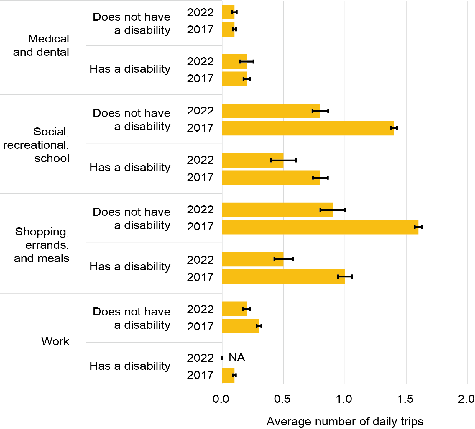The bar chart shows average daily trips by persons 65 and over reporting travel limiting disabilities in 2017 and 2022 compared to persons 65 and over in the same age group without disabilities by trip purpose. People age 65 or older with disabilities made significantly fewer trips in all categories except medical and dental where they made significantly more trips than people age 65 and older without disabilities.