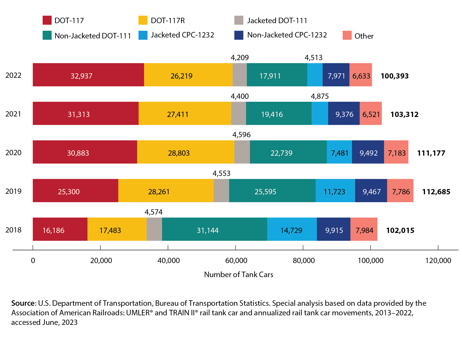 A graph showing the numbers of different types of tank cars carrying Class 3 flammable liquids form 2018-2022