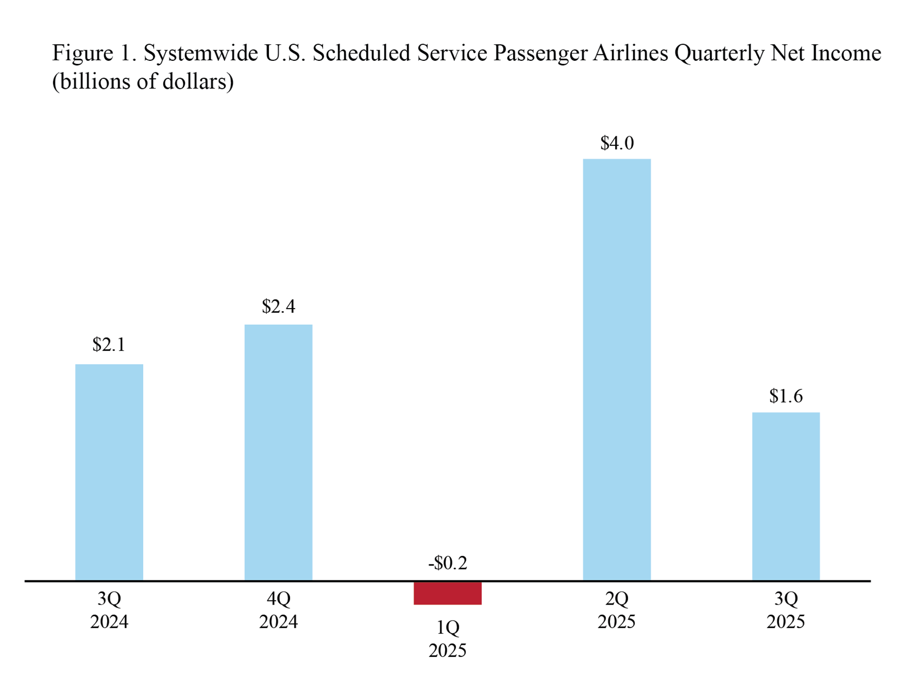 Bar chart showing Systemwide U.S. Scheduled Service Passenger Airlines Quarterly  Net Income in 2Q 2024 through 2Q 2025: $2.1B 3Q 2024, $2.4B  4Q 2024, -0.2B 1Q 2025, $4.0B 2Q 2025, $1.6B 3Q 2025