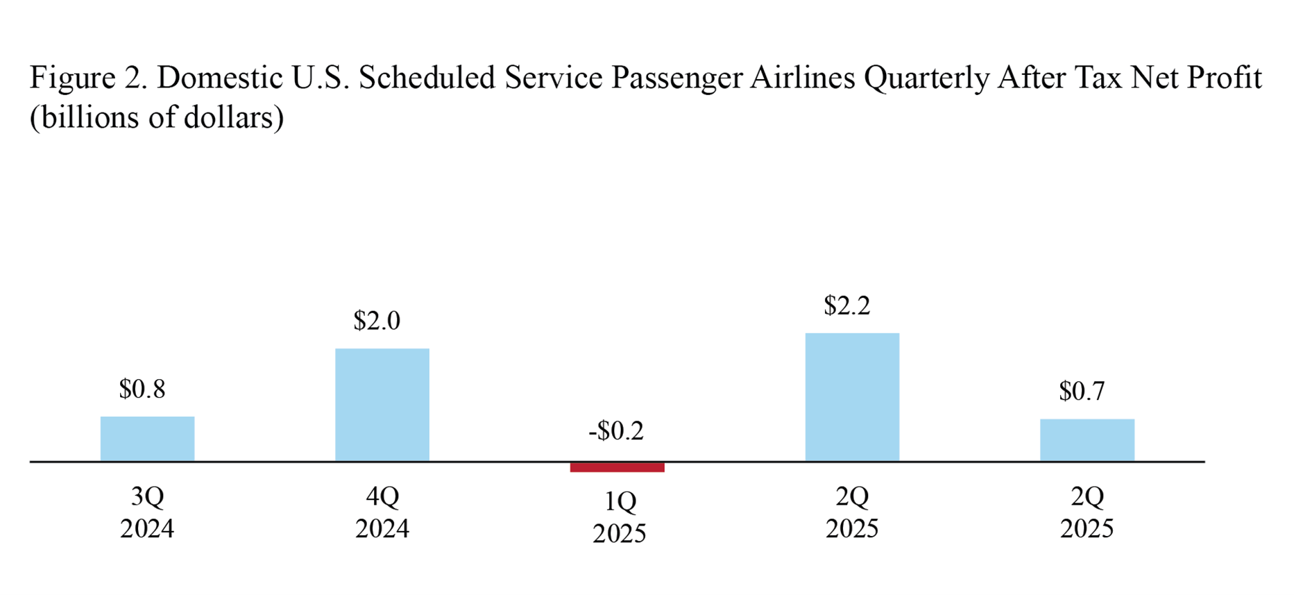 Bar chart showing Domestic U.S. Scheduled Service Passenger Airlines Quarterly After Tax Net Income in 3Q 2024 through 3Q 2025