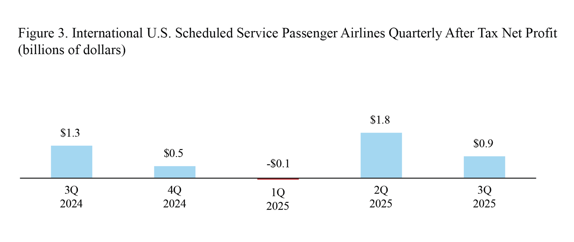Bar chart showing International U.S. Scheduled Service Passenger Airlines Quarterly After Tax Net Profit in 3Q 2024 through 3Q 2025