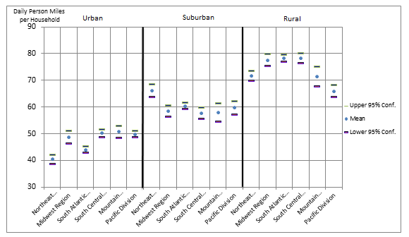 National Household Travel Survey Person Mile Means By Census Region/Division and Level of Population Density