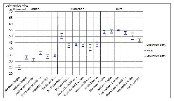 National Household Travel Survey Vehicle Miles Traveled Means By Census Region/Division and Level of Population Density