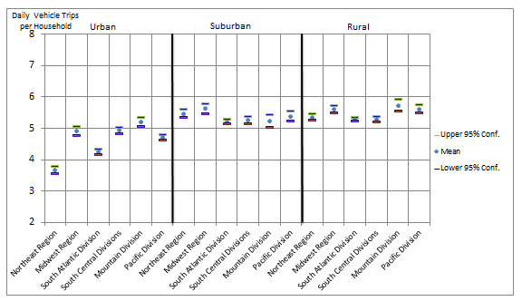 National Household Travel Survey Vehicle Trip Means By Census Region/Division and Level of Population Density