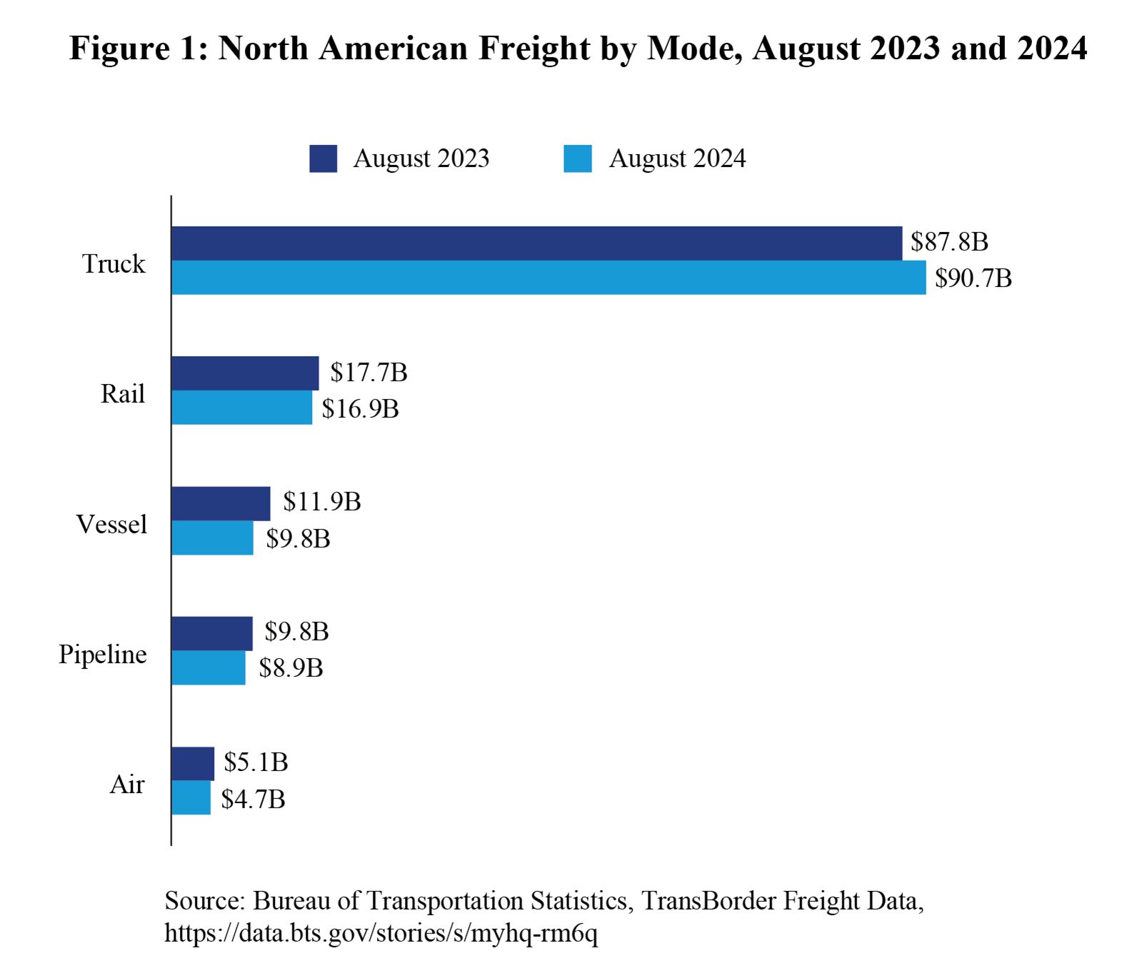 Bar chart showing North American freight by mode in August 2023  and 2024