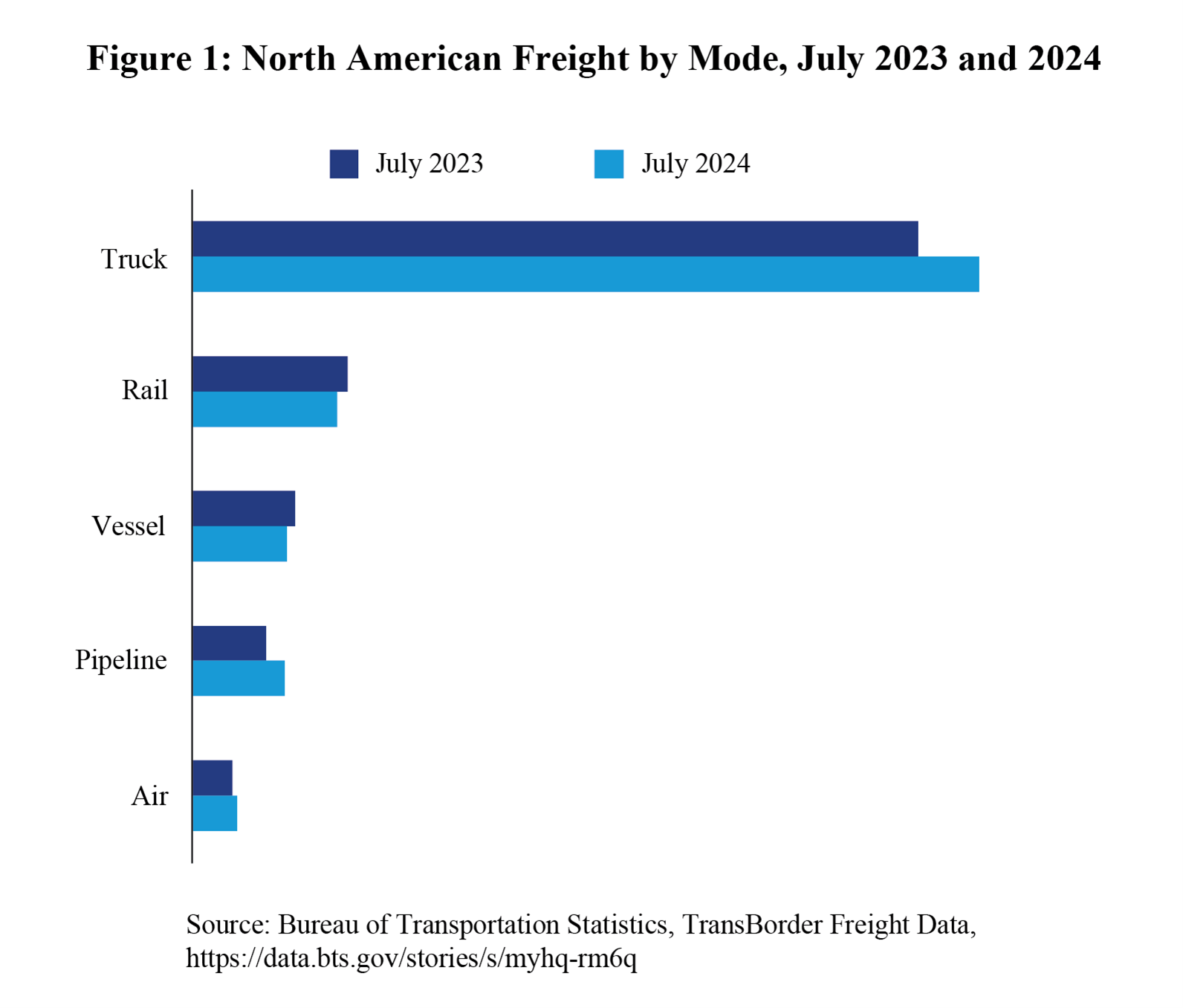 Bar chart showing North America freight by mode in July 2023 and July 2024