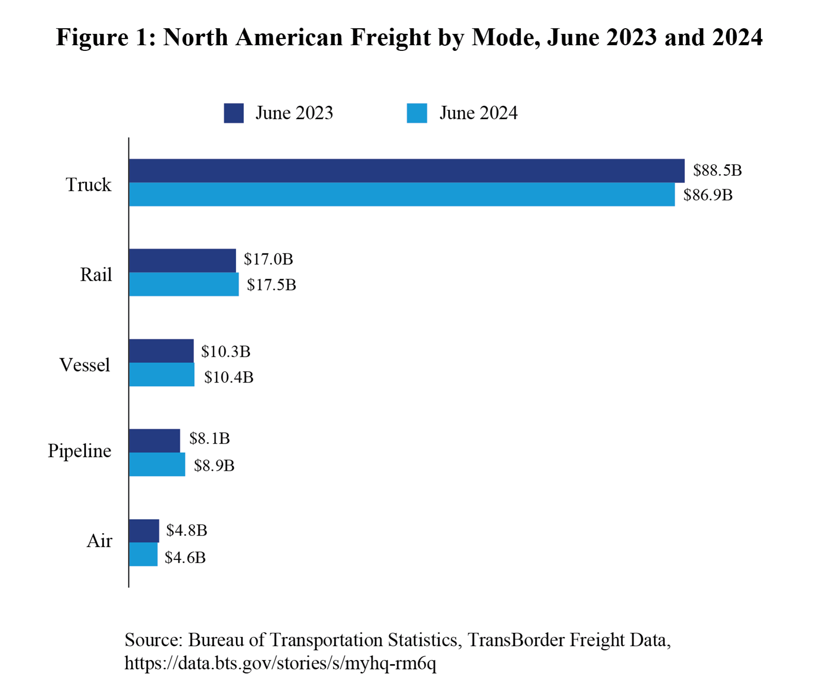 Figure_1_North_American_freight_by_mode_June2023_June2024