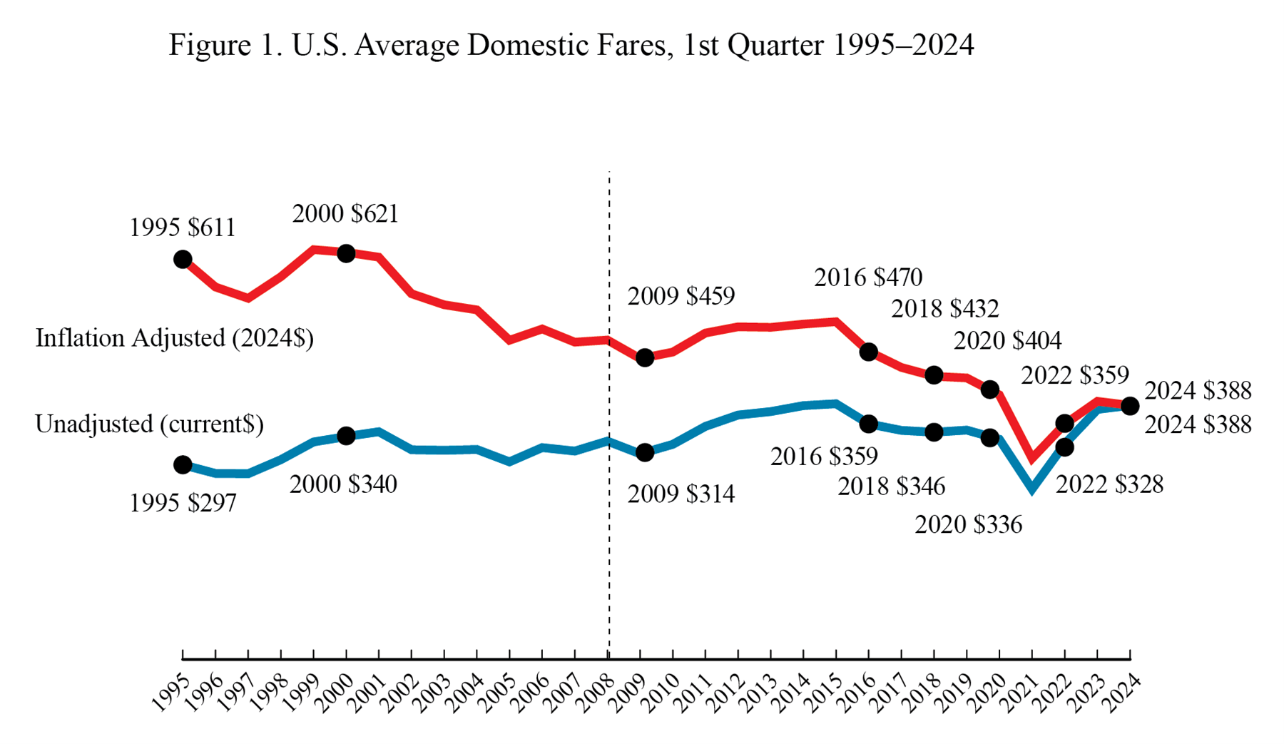 Line chart showing U.S. Average domestic fares for 1st quarter 1995-2024