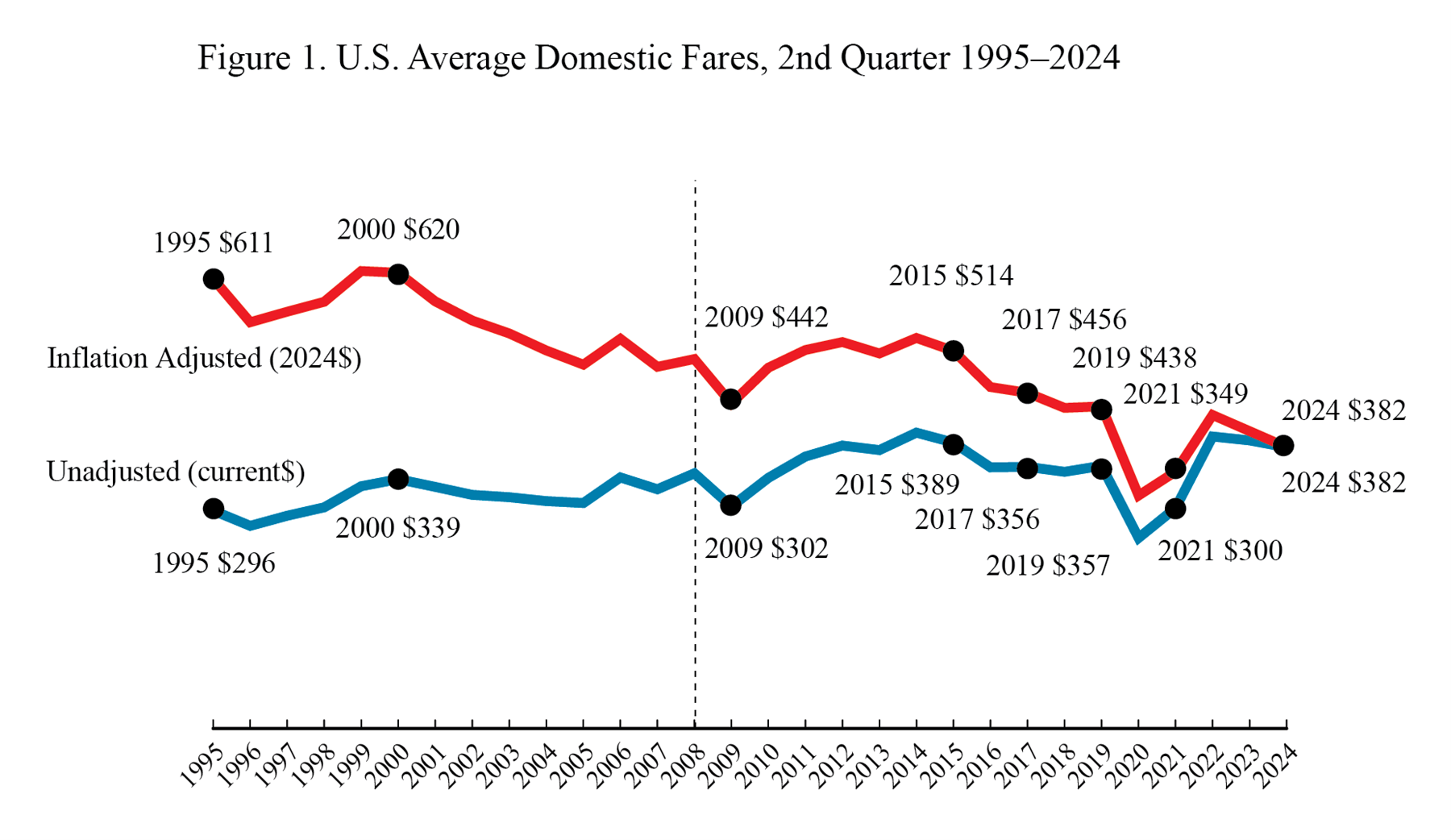 Line chart showing U.S. average domestic fares in 2nd quarter 1995-2024