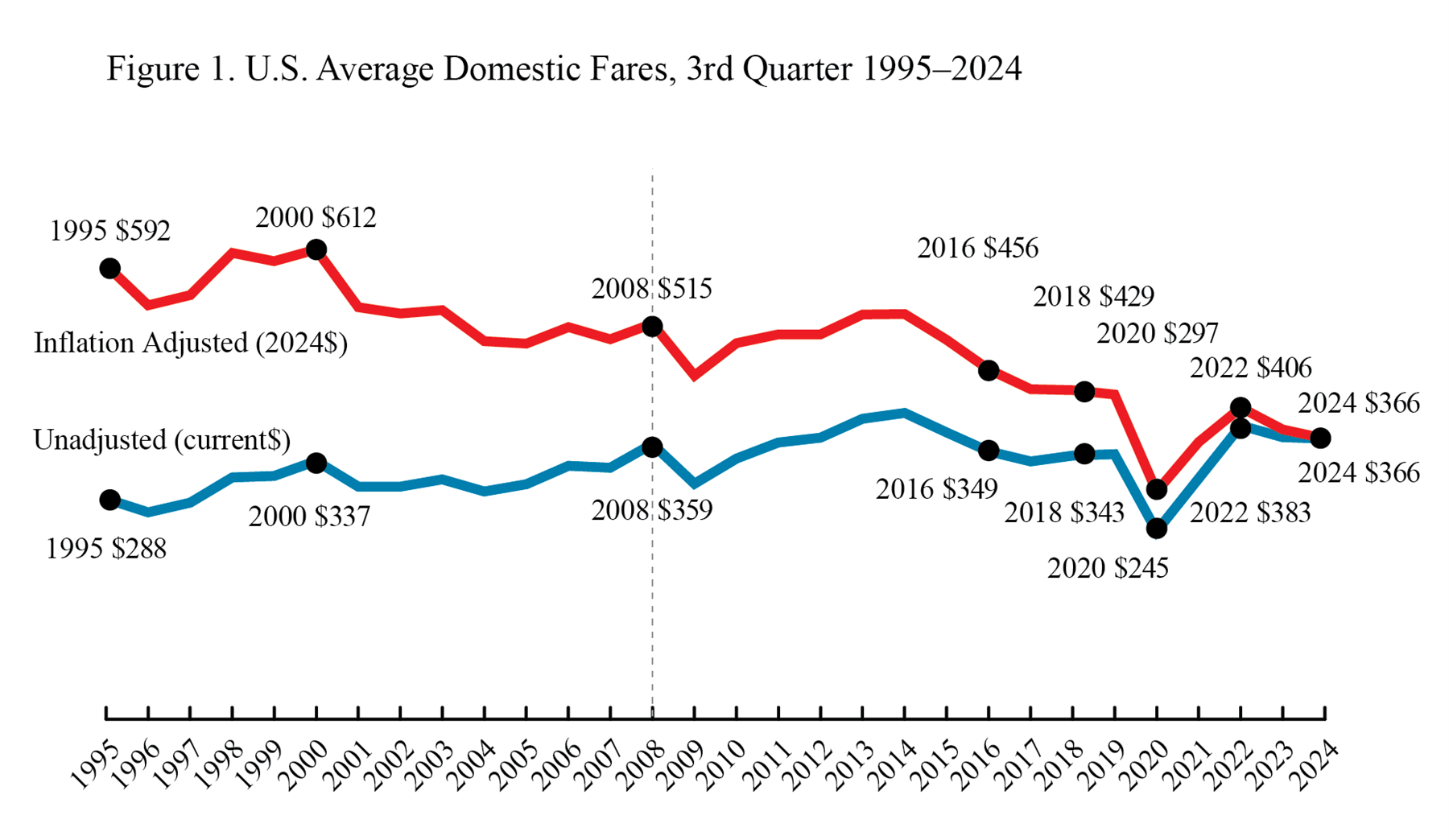 Line chart depicting the U.S. average domestic airfare trends from the third quarter of 1995 to the third quarter of 2024.