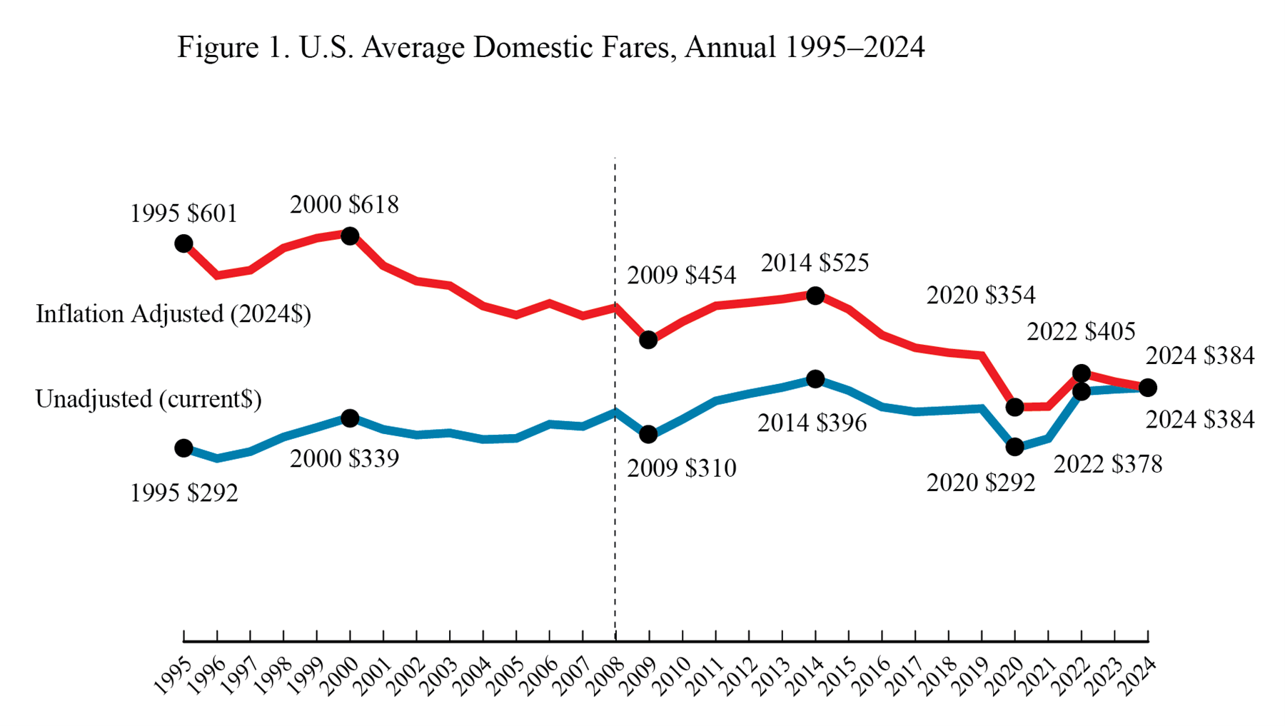 Line chart showing U.S. average domestic fares Annual 1995 through 2024