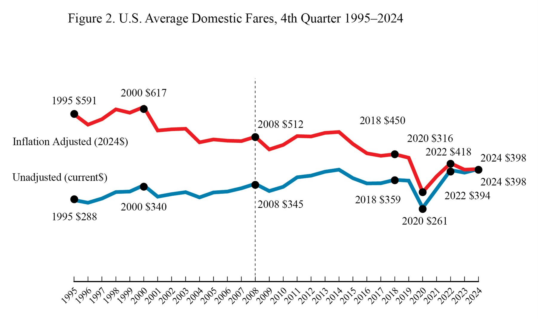 Line chart showing U.S. average domestic fares 4Q2024 1995 through 2024