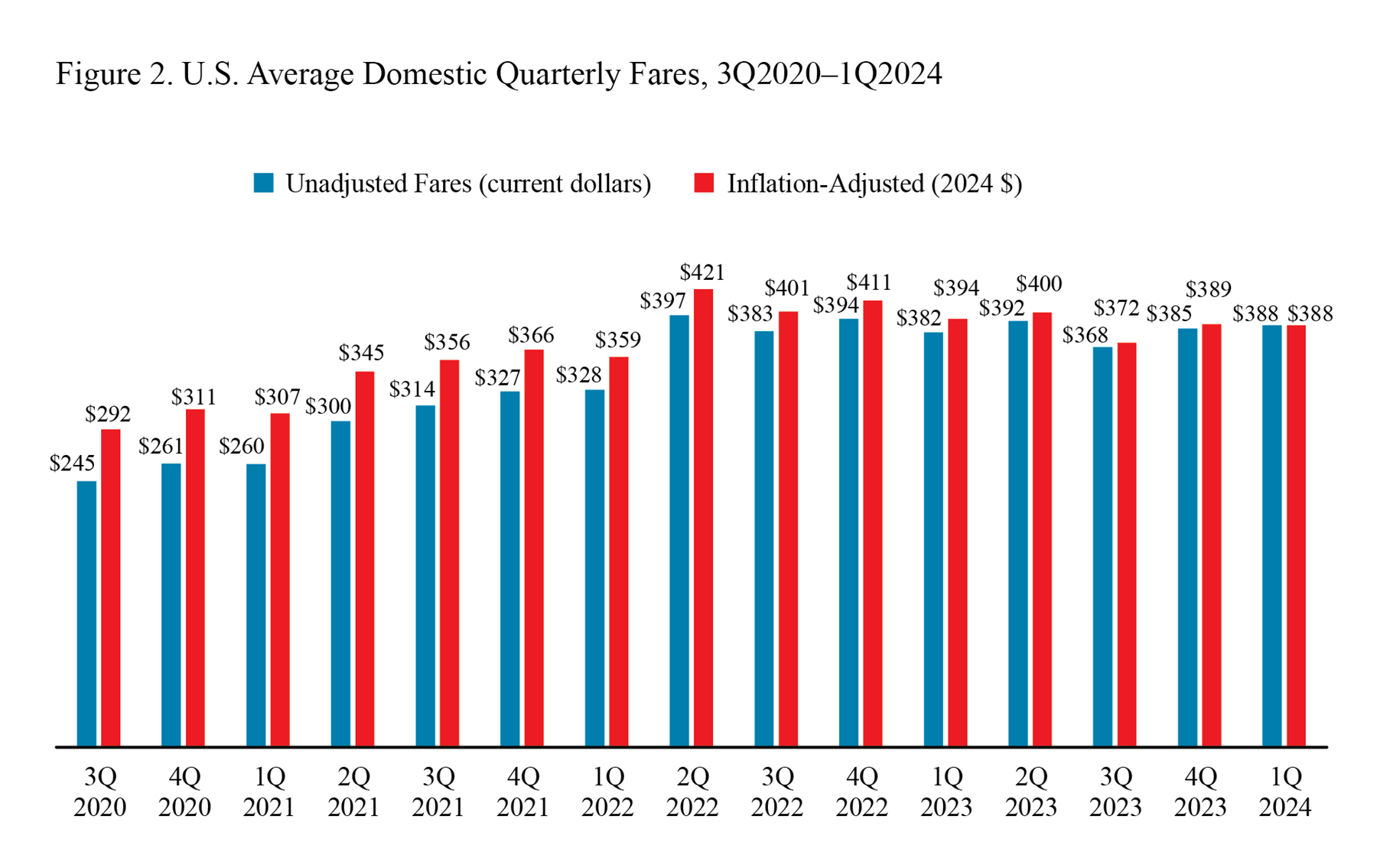 Bar chart showing U.S. average domestic quarterly fares in third quarter 2020 - 1st quarter 2024
