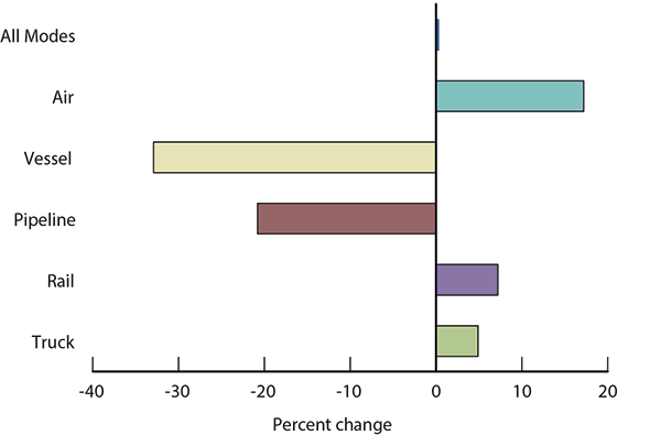Percent Change in Value of U.S.-Mexico Freight Flows by Mode: April 2014 - 2015