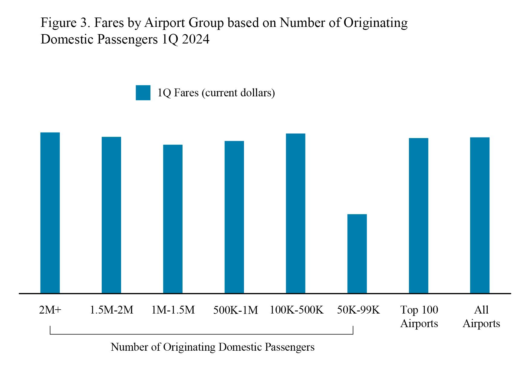 Bar chart showing fares by airport group based on number of originating domestic passengers in 1st quarter 2024