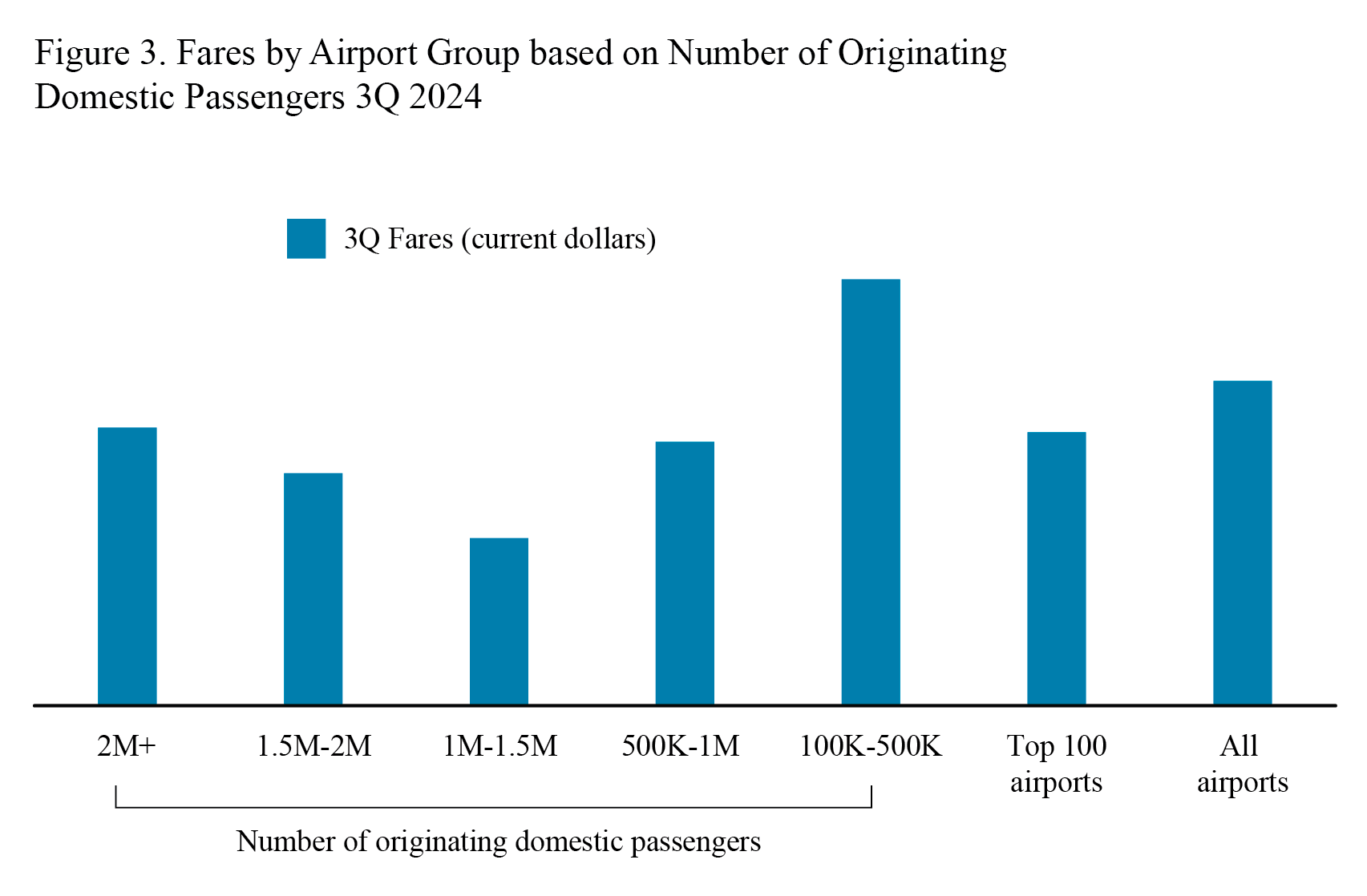 Bar chart depicting the fares by airport group based on number of originating domestic passengers in the third quarter of 2024.