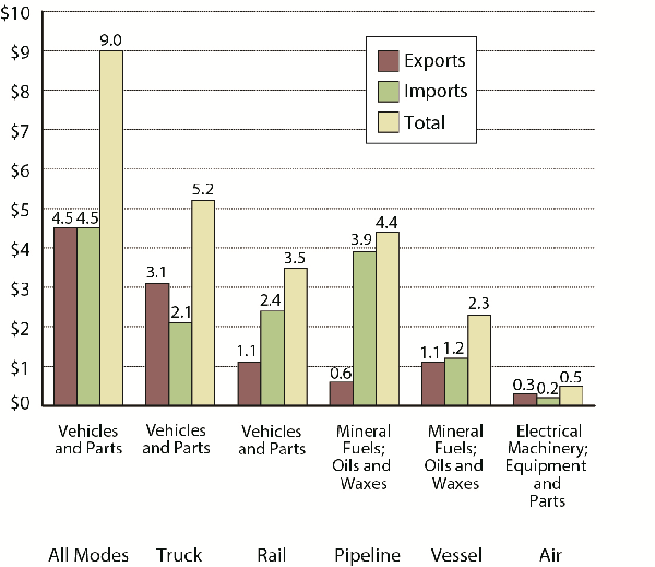 Top Commodity Transported between the U.S. and Canada for Each Mode of Transportation, April 2015